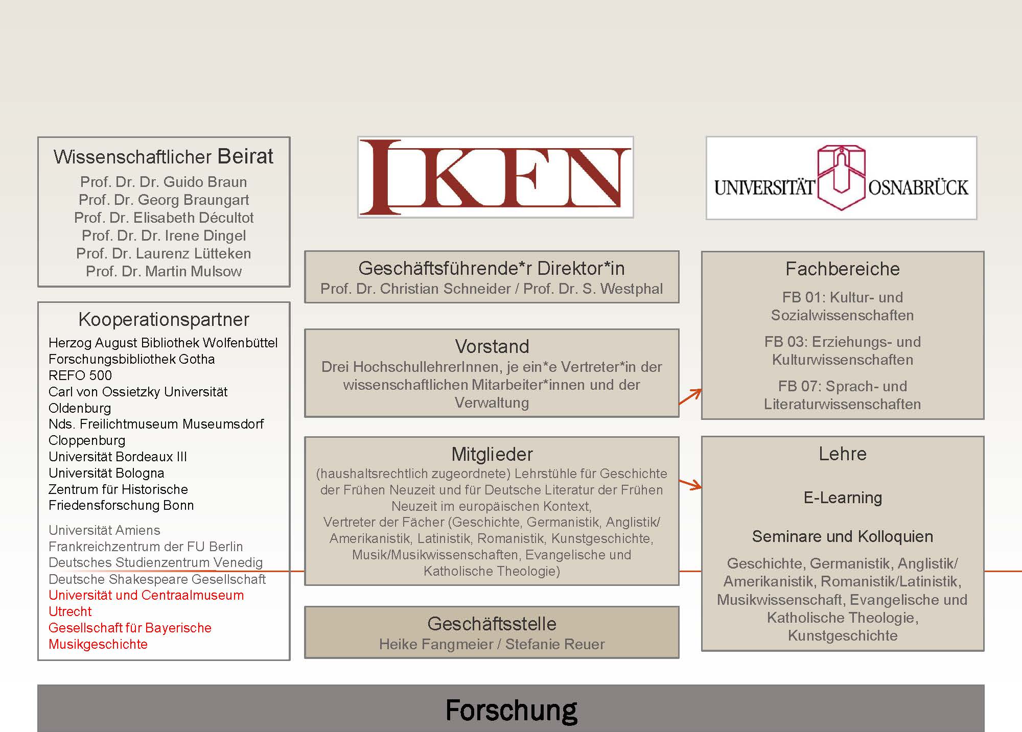 Organisation und Struktur des Forschungszentrum IKFN