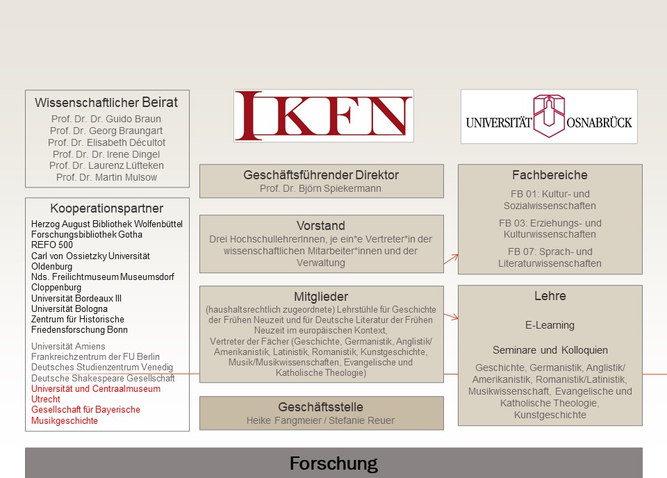 Organisation und Struktur des Forschungszentrum IKFN Organisation und Struktur des Forschungszentrum IKFN